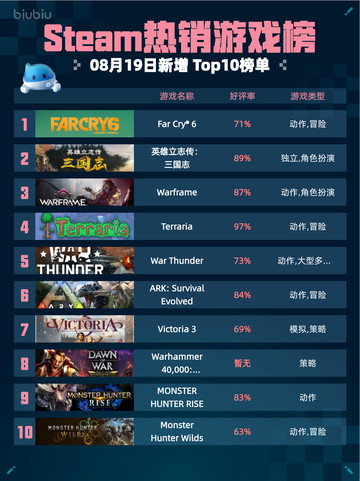 🔥Steam热销游戏榜Far Cry® 6登顶！💥截图1