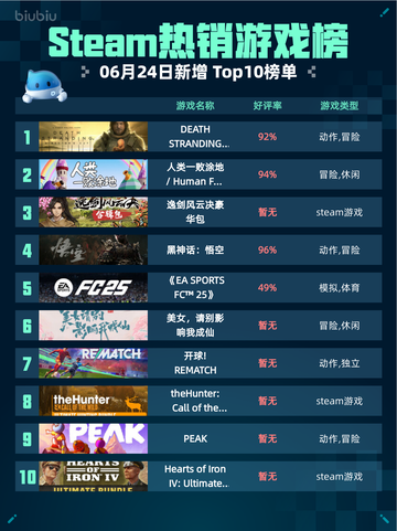 🔥Steam热销游戏榜《死亡搁浅导演剪辑版》登顶！💥截图1