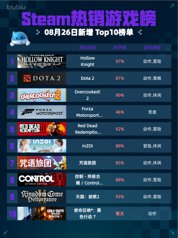 Steam热销游戏榜 Hollow Knight登顶🔥🎮💥截图1