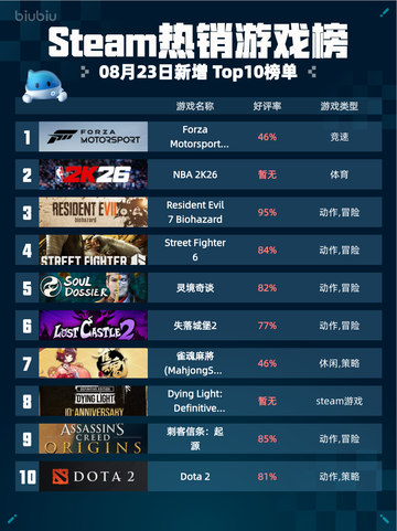 🔥Steam热销游戏榜Forza Motorsport 极限竞速登顶🏆截图1