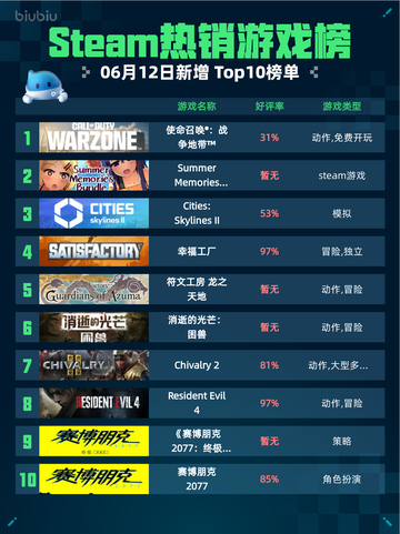 Steam热销游戏榜使命召唤®：战争地带™登顶🔥💥截图1