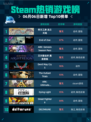 Steam热销游戏榜符文工房🔥龙之天地登顶💥