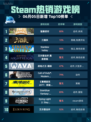 Steam热销游戏榜猛兽派对登顶🎉🔥