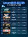 🔥Steam热销游戏榜《战地风云™ 2042》登顶💥