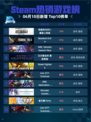Steam热销游戏榜消逝的光芒2: 重装上阵版登顶🔥🔥🔥