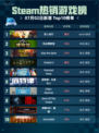 🔥Steam热销游戏榜双人成行登顶🎮💥