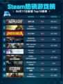 🔥Steam热销游戏榜猛将三国登顶💥