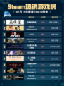 🔥Steam热销游戏榜英雄道国际服登顶🎉