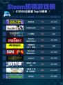 🎮Steam热销游戏榜英勇之地登顶🔥