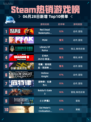 🔥Steam热销游戏榜Red Dead登顶！
