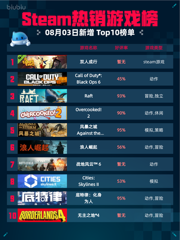 🎮Steam热销游戏榜双人成行登顶！🔥截图1