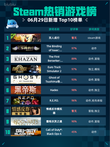 🔥Steam热销游戏榜双人成行登顶🎉截图1