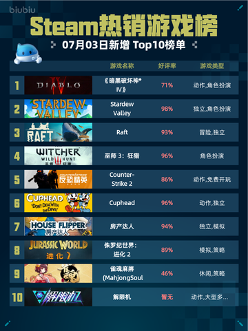 🔥Steam热销游戏榜《暗黑破坏神® IV》登顶💥截图1