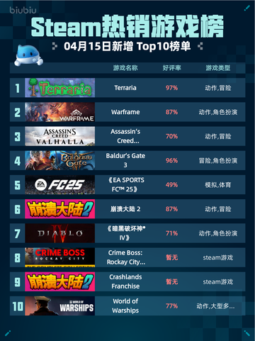 Steam热销游戏榜Terraria登顶截图1