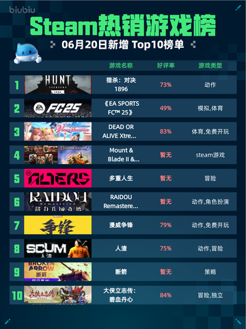 Steam热销游戏榜猎杀：对决 1896登顶🔥🎮截图1