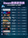 Steam热销游戏榜战地之王-国际登顶
