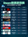 🔥Steam热销游戏榜Sons Of The Forest登顶💥