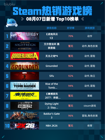 🔥Steam热销游戏榜《战地风云5》登顶💥截图1