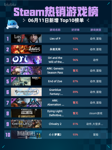 🔥Steam热销游戏榜Lies of P登顶🎉🎮截图1