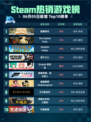 Steam热销游戏榜猛兽派对登顶🎉🔥