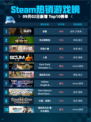 🔥Steam热销游戏榜战意登顶💥