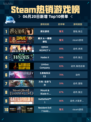 Steam热销游戏榜💥捞女游戏登顶🔥🔥🔥