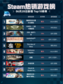 💥Steam热销游戏榜逸剑风云决 番外合辑包登顶🎉