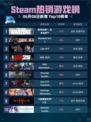 💥Steam热销游戏榜使命召唤®：战争地带™登顶🔥