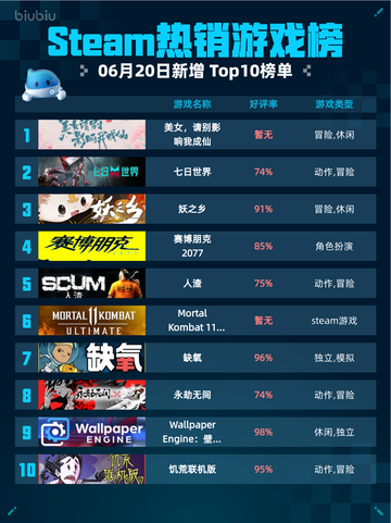 🔥Steam热销游戏榜美女，请别影响我成仙登顶✨截图1