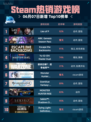 Steam热销游戏榜Lies of P登顶🔥🔥🔥