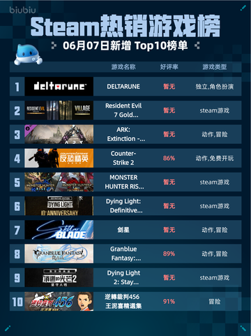 Steam热销游戏榜DELTARUNE登顶🔥🔥仅18字！🔥截图1