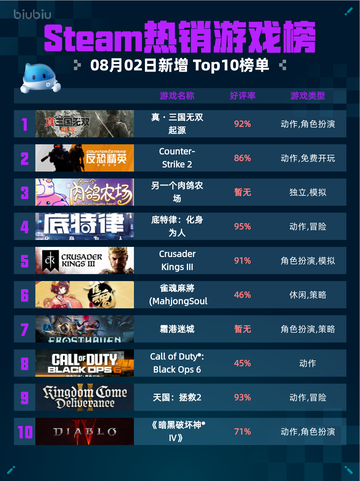 🔥Steam热销游戏榜真・三国无双 起源登顶💥截图1