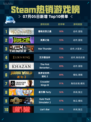 🔥Steam热销游戏榜霍格沃茨之遗登顶✨