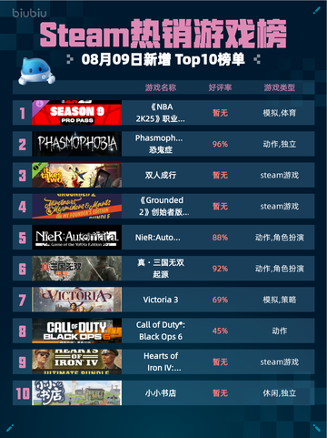 🔥《NBA 2K25》职业通行证第9季登顶Steam热销榜！💥截图1