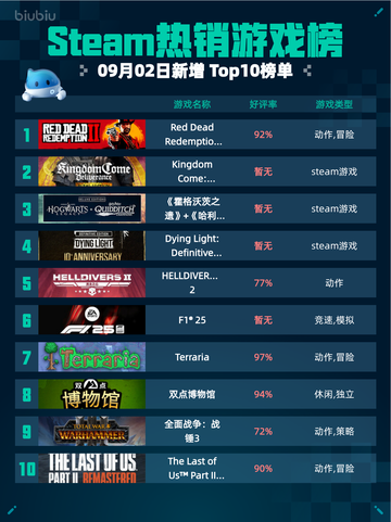 🔥Steam热销游戏榜Red Dead登顶！截图1