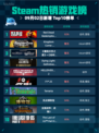 🔥Steam热销游戏榜Red Dead登顶！