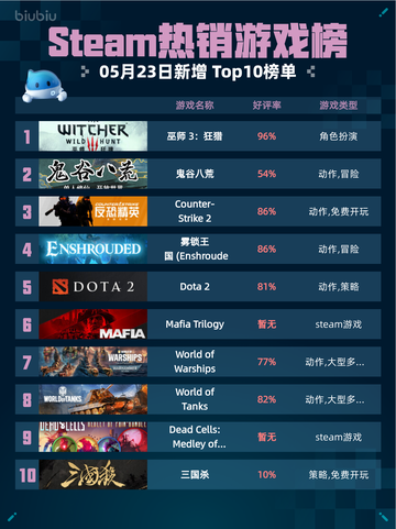 Steam热销游戏榜巫师 3：狂猎登顶截图1