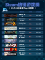 Steam热销游戏榜战锤40K：暗潮登顶