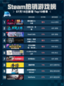 🔥Steam热销游戏榜黑色童话＆卡库登顶✨