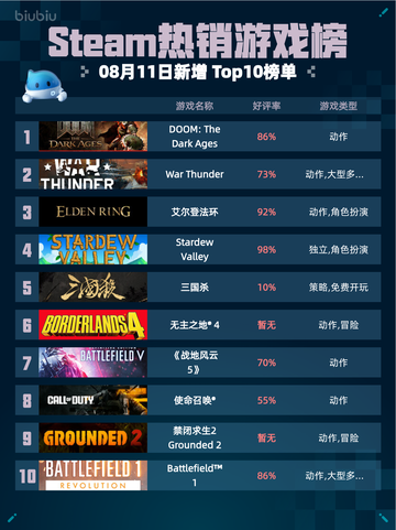 🔥Steam热销游戏榜DOOM登顶！截图1