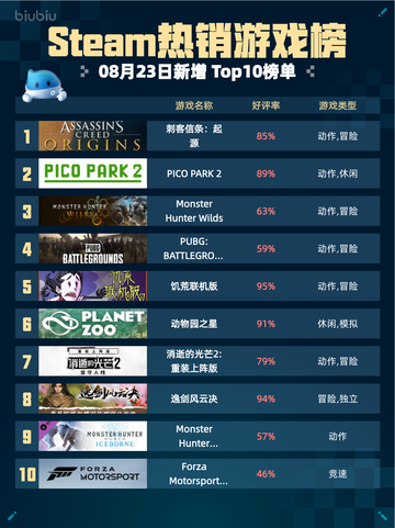 🔥Steam热销榜！《刺客信条：起源》登顶💥截图1