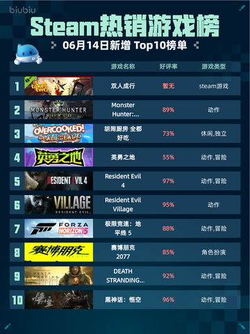 Steam热销游戏榜双人成行登顶🎉🔥快来看！截图1