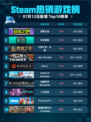 🔥Steam热销游戏榜英勇之地登顶！🎮💥