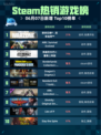 💥Steam热销游戏榜使命召唤®：战争地带™登顶🔥