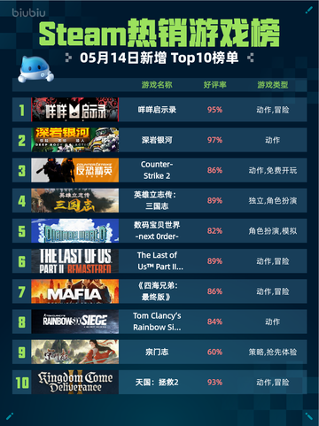 Steam热销游戏榜咩咩启示录登顶截图1