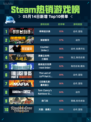 Steam热销游戏榜咩咩启示录登顶