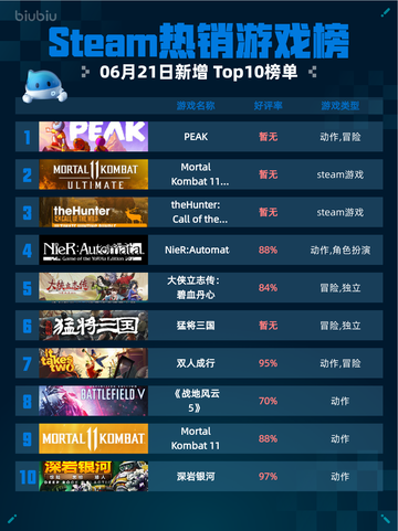 🔥Steam热销游戏榜PEAK登顶💥不容错过的游戏🔥截图1