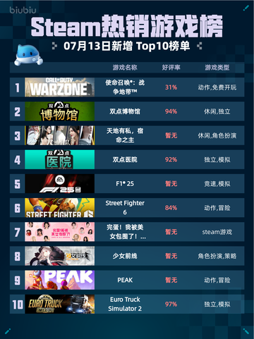 🔥Steam热销游戏榜：使命召唤®战争地带™登顶！💥截图1
