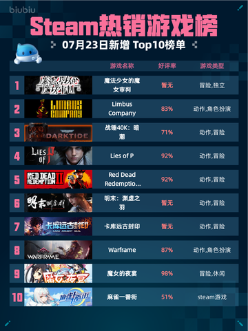 🔥Steam热销游戏榜《魔法少女的魔女审判》登顶！✨截图1