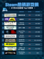 🔥霍格沃茨之遗登顶Steam热销榜！